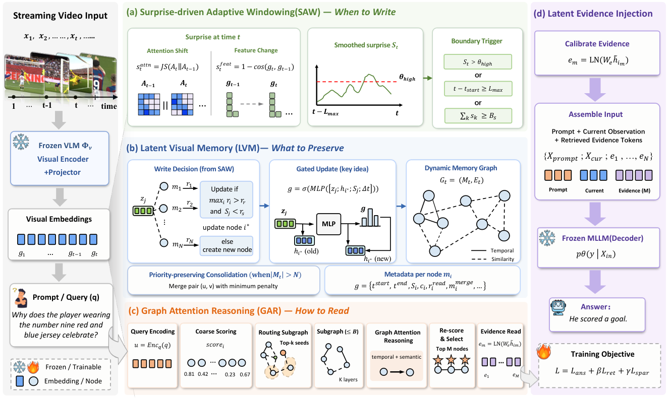 SelectStream overview: surprise-driven adaptive windowing, latent visual memory with a dynamic memory graph, graph attention reasoning, and latent evidence injection into a frozen MLLM.