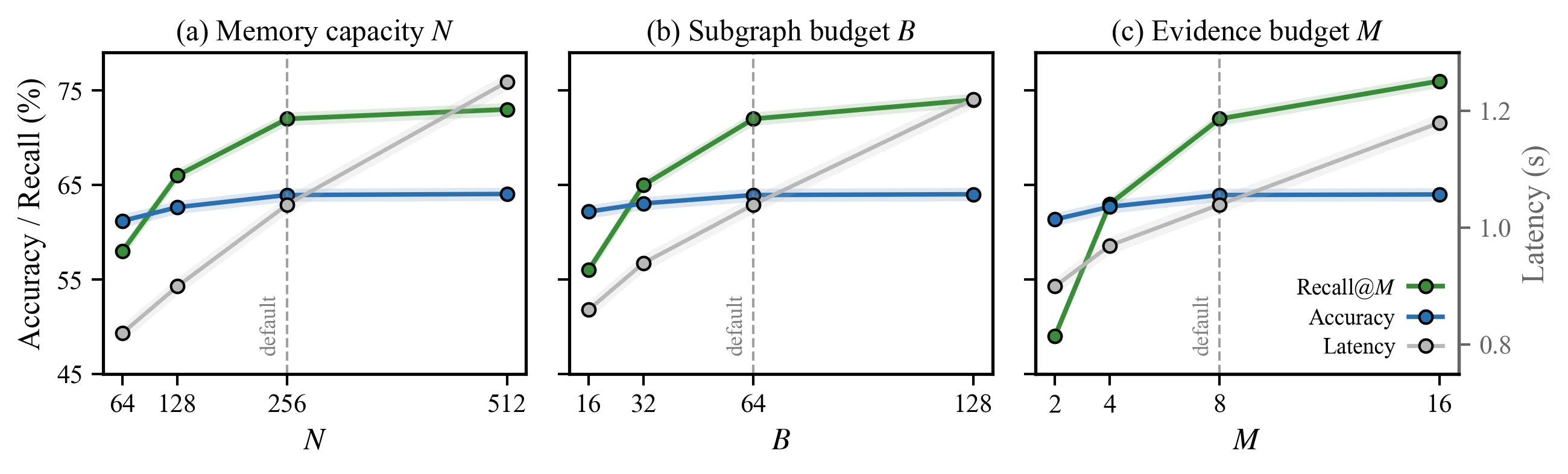 Budget sensitivity: accuracy, Recall@M and latency as memory capacity N, subgraph budget B and evidence budget M vary.