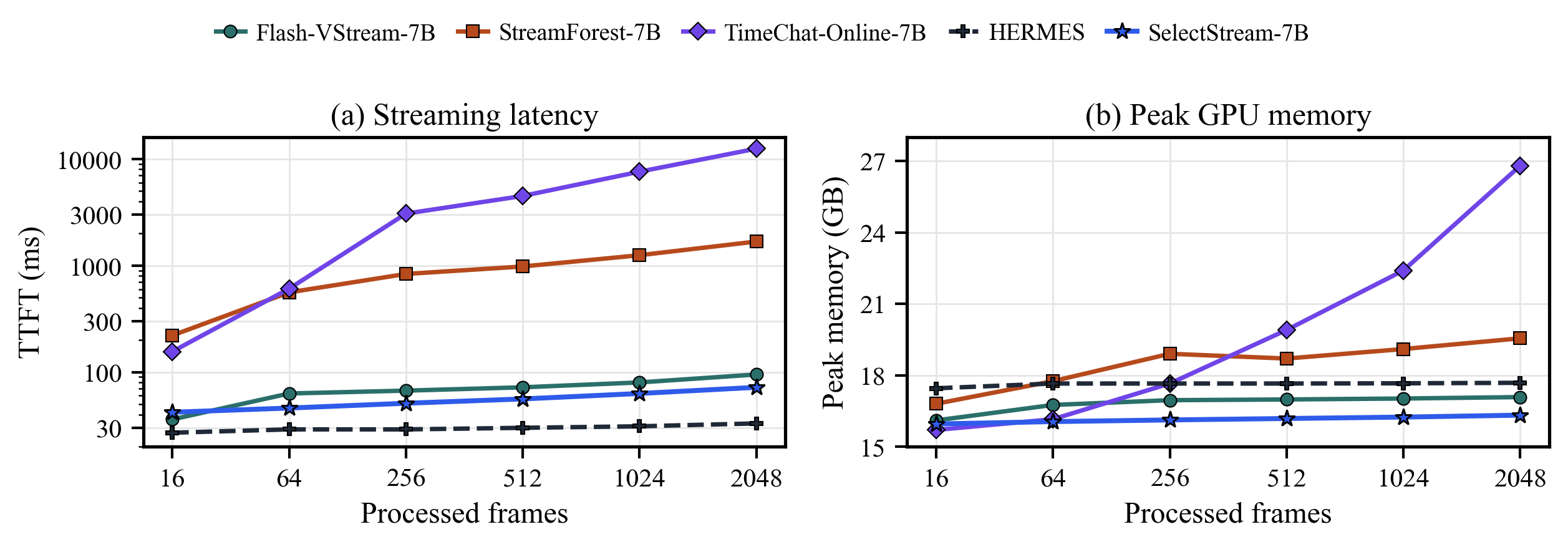 Streaming latency (TTFT) and peak GPU memory versus processed frames for Flash-VStream, StreamForest, TimeChat-Online, HERMES and SelectStream.